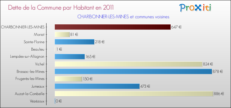 Dette par habitant de la commune en 2011 pour CHARBONNIER-LES-MINES et les communes proches Comparaison de la dette par habitant de la commune en 2011 pour CHARBONNIER-LES-MINES et les communes voisines