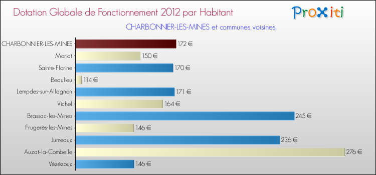 Montant des dotations globales de fonctionnement DGF par Habitant pour CHARBONNIER-LES-MINES et les communes proches Comparaison des des dotations globales de fonctionnement DGF par habitant pour CHARBONNIER-LES-MINES et les communes voisines