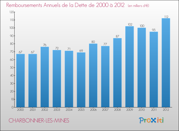 Evolution de l'annuité de la dette pour la commune de CHARBONNIER-LES-MINES de 2000 à 2012 Annuités de la dette pour CHARBONNIER-LES-MINES de 2000 à 2012