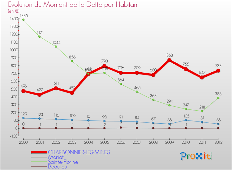 Evolution de la dette par habitant pour la commune de CHARBONNIER-LES-MINES et les communes proches de 2000 à 2012 Comparaison de la dette par habitant pour CHARBONNIER-LES-MINES et les communes voisines de 2000 à 2012