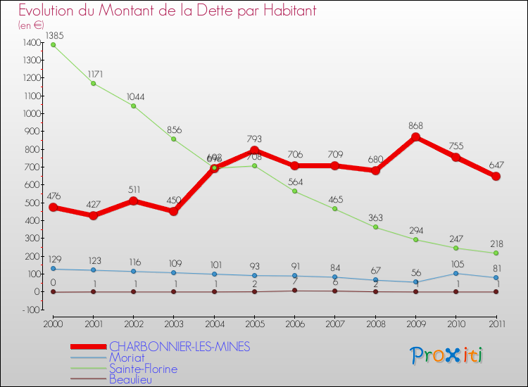 Evolution de la dette par habitant pour la commune de CHARBONNIER-LES-MINES et les communes proches Comparaison de la dette par habitant pour CHARBONNIER-LES-MINES et les communes voisines