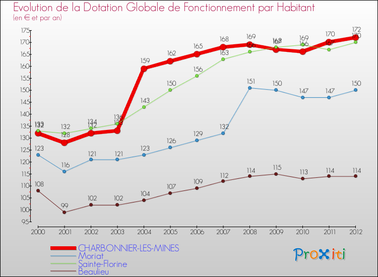 Evolution et montant de la dotation globale de fonctionnement par Habitant pour CHARBONNIER-LES-MINES et les communes proches Comparaison des dotations globales de fonctionnement par habitant pour CHARBONNIER-LES-MINES et les communes voisines