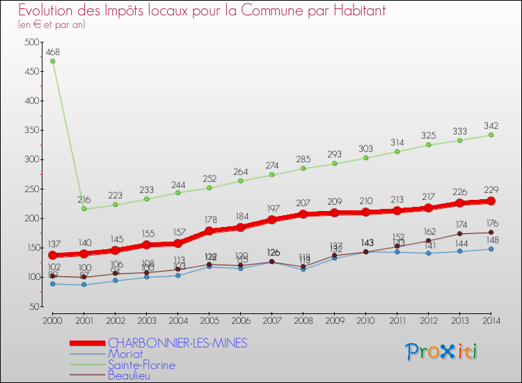 Evolution et montant des impôts locaux par Habitant pour CHARBONNIER-LES-MINES et les communes proches de 2000 à 2014 Comparaison des impôts locaux par habitant pour CHARBONNIER-LES-MINES et les communes voisines de 2000 à 2014