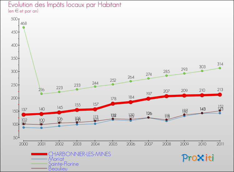 Evolution et montant des impôts locaux par Habitant pour CHARBONNIER-LES-MINES et les communes proches Comparaison des impôts locaux par habitant pour CHARBONNIER-LES-MINES et les communes voisines