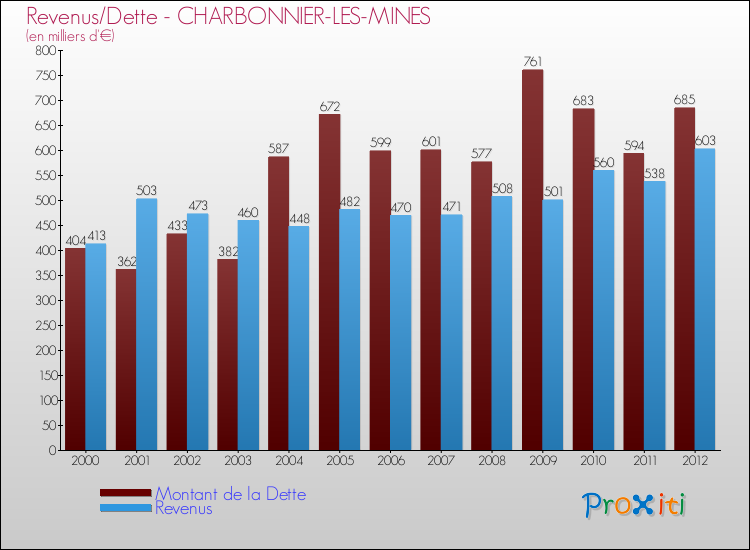 Evolution comparée de la dette et des revenus pour la commune de CHARBONNIER-LES-MINES de 2000 à 2012 Comparaison de la dette et des revenus pour CHARBONNIER-LES-MINES de 2000 à 2012