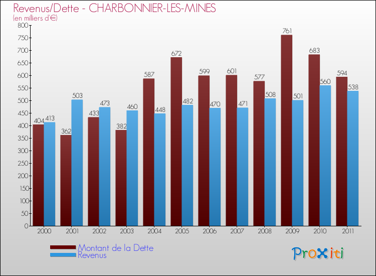 Evolution comparée de la dette et des revenus pour la commune de CHARBONNIER-LES-MINES de 2000 à 2011 Comparaison de la dette et des revenus pour CHARBONNIER-LES-MINES de 2000 à 2011