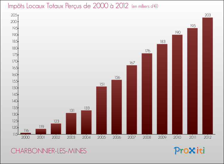 Evolution des Impôts Locaux pour la commune de CHARBONNIER-LES-MINES de 2000 à 2012 Evolution des Impôts Locaux pour CHARBONNIER-LES-MINES de 2000 à 2012
