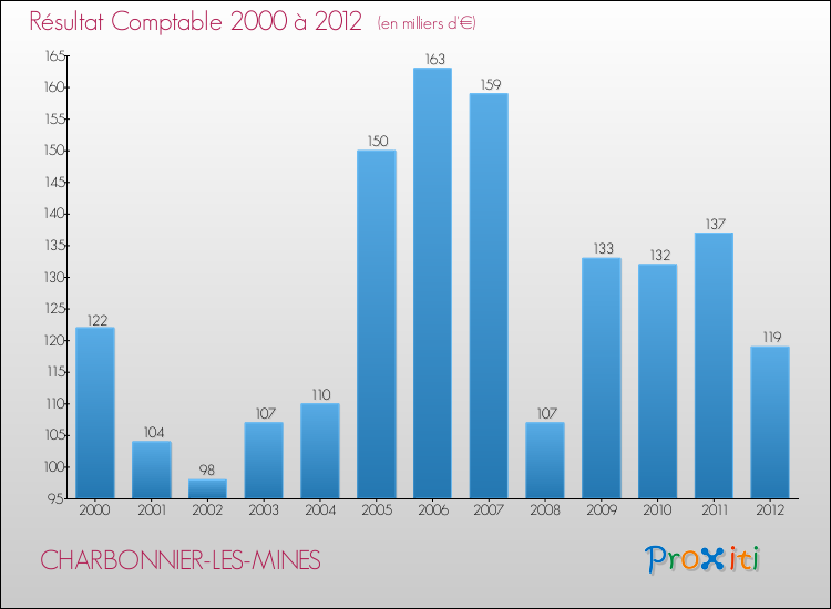 Evolution du résultat comptable pour la commune de CHARBONNIER-LES-MINES de 2000 à 2012 Evolution du résultat comptable pour CHARBONNIER-LES-MINES de 2000 à 2012