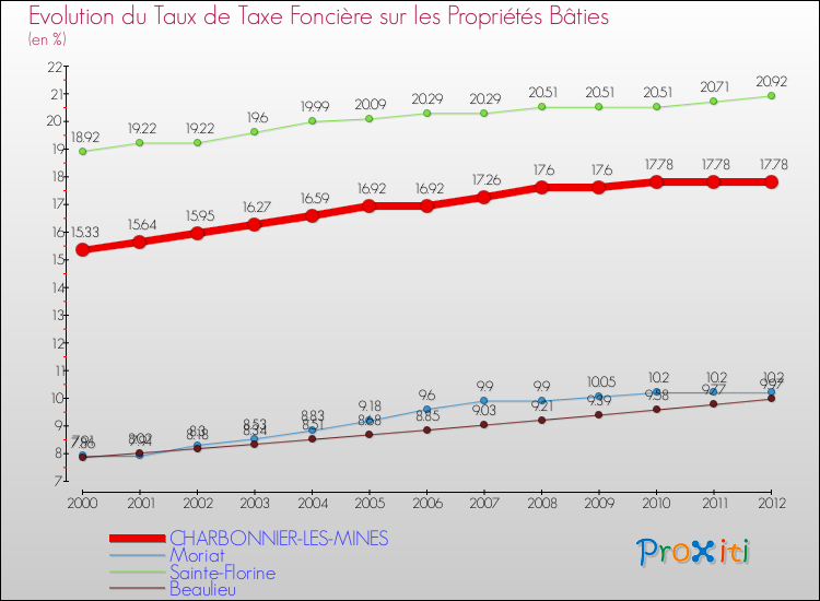 Evolution du taux de la taxe foncière sur le bati pour CHARBONNIER-LES-MINES et les communes proches de 2000 à 2012 Comparaison des taux de taxe foncière sur le bati pour CHARBONNIER-LES-MINES et les communes voisines de 2000 à 2012