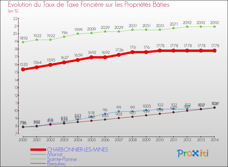 Evolution du taux de la taxe foncière sur le bati pour CHARBONNIER-LES-MINES et les communes proches de 2000 à 2014 Comparaison des taux de taxe foncière sur le bati pour CHARBONNIER-LES-MINES et les communes voisines de 2000 à 2014