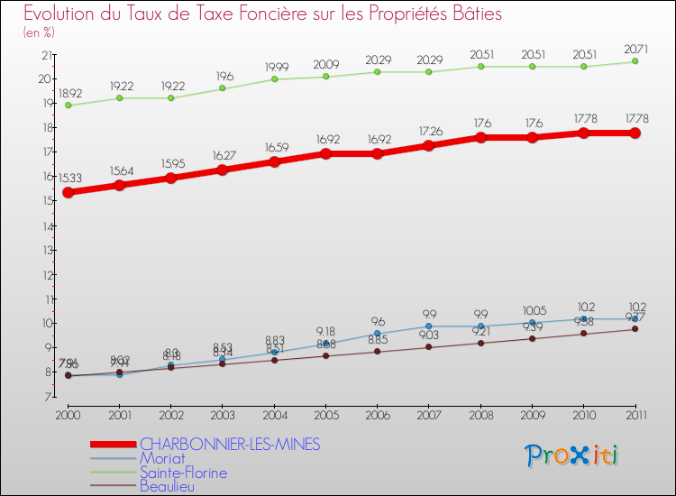 Evolution du taux de la taxe foncière sur le bati pour CHARBONNIER-LES-MINES et les communes proches Comparaison des taux de taxe foncière sur le bati pour CHARBONNIER-LES-MINES et les communes voisines