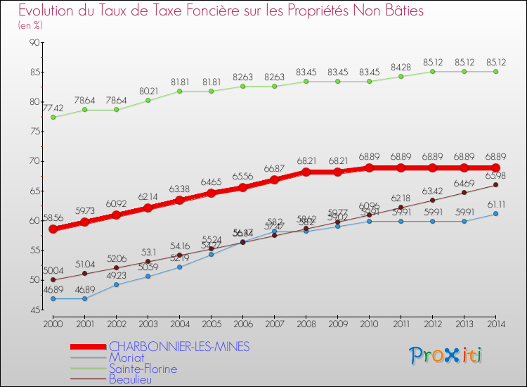 Evolution du taux de la taxe foncière sur les immeubles et terrains non batis pour CHARBONNIER-LES-MINES et les communes proches de 2000 à 2014 Comparaison des taux de la taxe foncière sur les immeubles et terrains non batis pour CHARBONNIER-LES-MINES et les communes voisines de 2000 à 2014