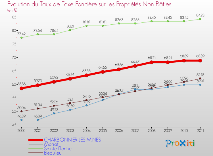 Evolution du taux de la taxe foncière sur les immeubles et terrains non batis pour CHARBONNIER-LES-MINES et les communes proches Comparaison des taux de la taxe foncière sur les immeubles et terrains non batis pour CHARBONNIER-LES-MINES et les communes voisines