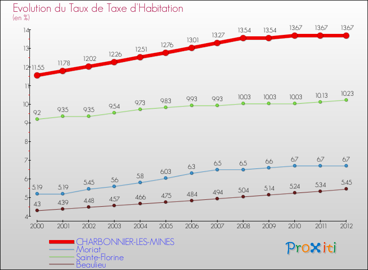 Evolution du taux de la taxe d'habitation pour CHARBONNIER-LES-MINES et les communes proches Comparaison des taux de la taxe d'habitation pour CHARBONNIER-LES-MINES et les communes voisines