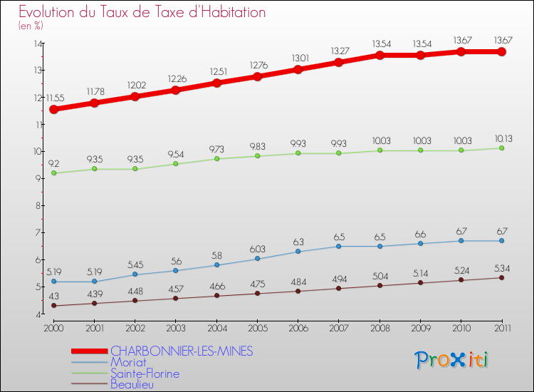 Evolution du taux de la taxe d'habitation pour CHARBONNIER-LES-MINES et les communes proches Comparaison des taux de la taxe d'habitation pour CHARBONNIER-LES-MINES et les communes voisines