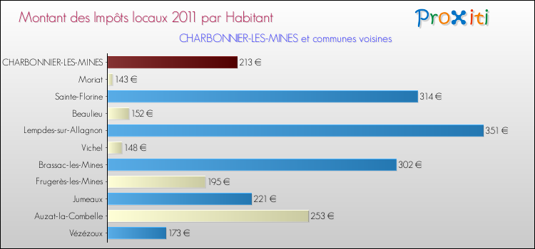 Montant des impôts locaux par Habitant pour CHARBONNIER-LES-MINES et les communes proches Comparaison des impôts locaux par habitant pour CHARBONNIER-LES-MINES et les communes voisines