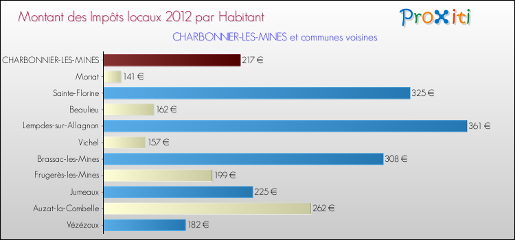 Montant des impôts locaux par Habitant pour CHARBONNIER-LES-MINES et les communes proches Comparaison des impôts locaux par habitant pour CHARBONNIER-LES-MINES et les communes voisines