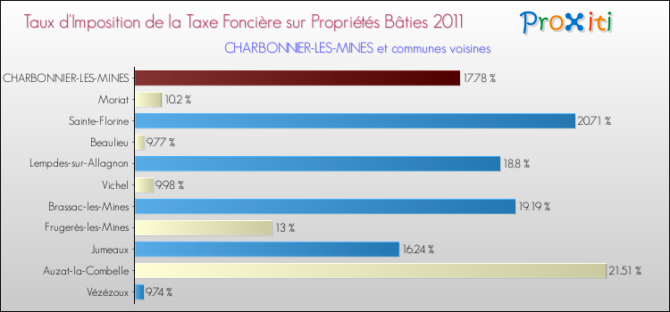 Taux d'imposition de la taxe foncière sur le bati 2011 pour CHARBONNIER-LES-MINES et les communes proches Comparaison des taux d'imposition de la taxe foncière sur le bati 2011 pour CHARBONNIER-LES-MINES et les communes voisines
