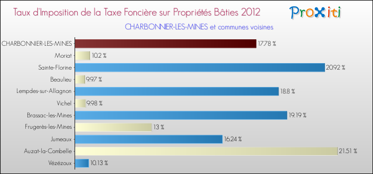 Taux d'imposition de la taxe foncière sur le bati 2012 pour CHARBONNIER-LES-MINES et les communes proches Comparaison des taux d'imposition de la taxe foncière sur le bati 2012 pour CHARBONNIER-LES-MINES et les communes voisines