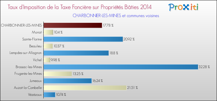 Taux d'imposition de la taxe foncière sur le bati 2014 pour CHARBONNIER-LES-MINES et les communes proches Comparaison des taux d'imposition de la taxe foncière sur le bati 2014 pour CHARBONNIER-LES-MINES et les communes voisines