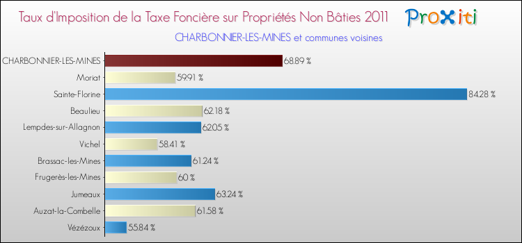 Taux d'imposition de la taxe foncière sur les immeubles et terrains non batis 2011 pour CHARBONNIER-LES-MINES et les communes proches Comparaison des taux d'imposition de la taxe foncière sur les immeubles et terrains non batis 2011 pour CHARBONNIER-LES-MINES et les communes voisines