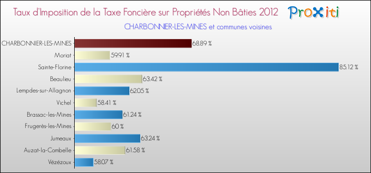 Taux d'imposition de la taxe foncière sur les immeubles et terrains non batis 2012 pour CHARBONNIER-LES-MINES et les communes proches Comparaison des taux d'imposition de la taxe foncière sur les immeubles et terrains non batis 2012 pour CHARBONNIER-LES-MINES et les communes voisines