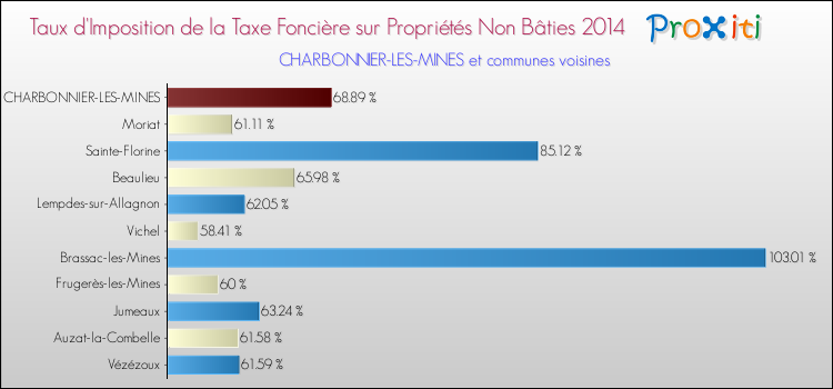 Taux d'imposition de la taxe foncière sur les immeubles et terrains non batis 2014 pour CHARBONNIER-LES-MINES et les communes proches Comparaison des taux d'imposition de la taxe foncière sur les immeubles et terrains non batis 2014 pour CHARBONNIER-LES-MINES et les communes voisines
