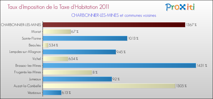 Taux d'imposition de la taxe d'habitation 2011 pour CHARBONNIER-LES-MINES et les communes proches Comparaison des taux d'imposition de la taxe d'habitation 2011 pour CHARBONNIER-LES-MINES et les communes voisines