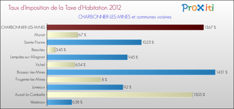 Taux d'imposition de la taxe d'habitation 2012 pour CHARBONNIER-LES-MINES et les communes proches Comparaison des taux d'imposition de la taxe d'habitation 2012 pour CHARBONNIER-LES-MINES et les communes voisines