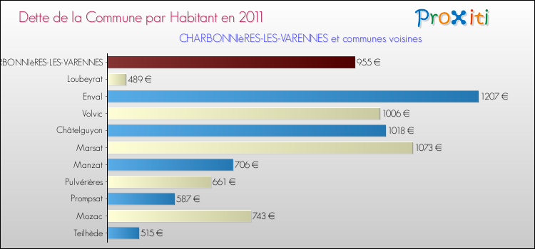 Dette par habitant de la commune en 2011 pour CHARBONNIèRES-LES-VARENNES et les communes proches Comparaison de la dette par habitant de la commune en 2011 pour CHARBONNIèRES-LES-VARENNES et les communes voisines