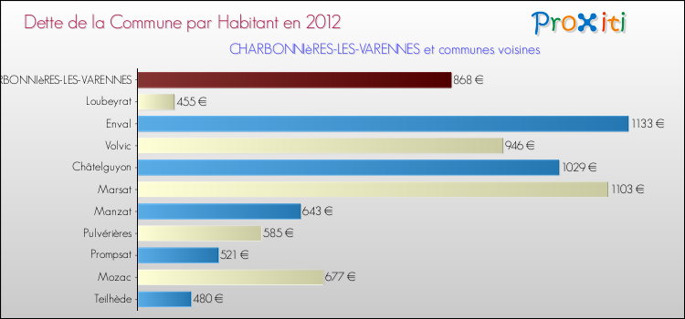 Dette par habitant de la commune en 2012 pour CHARBONNIèRES-LES-VARENNES et les communes proches Comparaison de la dette par habitant de la commune en 2012 pour CHARBONNIèRES-LES-VARENNES et les communes voisines