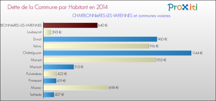 Dette par habitant de la commune en 2014 pour CHARBONNIèRES-LES-VARENNES et les communes proches Comparaison de la dette par habitant de la commune en 2014 pour CHARBONNIèRES-LES-VARENNES et les communes voisines