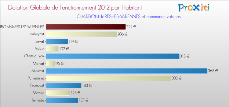 Montant des dotations globales de fonctionnement DGF par Habitant pour CHARBONNIèRES-LES-VARENNES et les communes proches Comparaison des des dotations globales de fonctionnement DGF par habitant pour CHARBONNIèRES-LES-VARENNES et les communes voisines