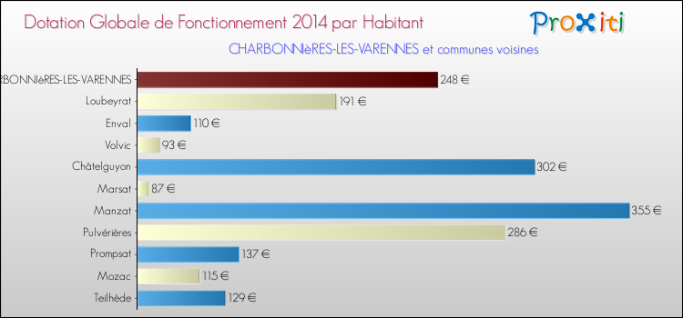Montant des dotations globales de fonctionnement DGF par Habitant pour CHARBONNIèRES-LES-VARENNES et les communes proches en 2014. Comparaison des des dotations globales de fonctionnement DGF par habitant pour CHARBONNIèRES-LES-VARENNES et les communes voisines en 2014.