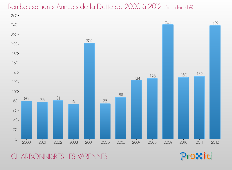 Evolution de l'annuité de la dette pour la commune de CHARBONNIèRES-LES-VARENNES de 2000 à 2012 Annuités de la dette pour CHARBONNIèRES-LES-VARENNES de 2000 à 2012
