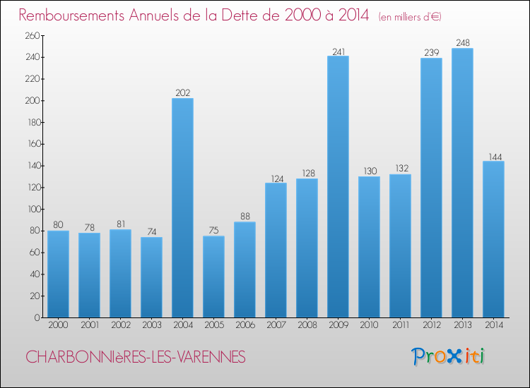 Evolution de l'annuité de la dette pour la commune de CHARBONNIèRES-LES-VARENNES de 2000 à 2014 Annuités de la dette pour CHARBONNIèRES-LES-VARENNES de 2000 à 2014