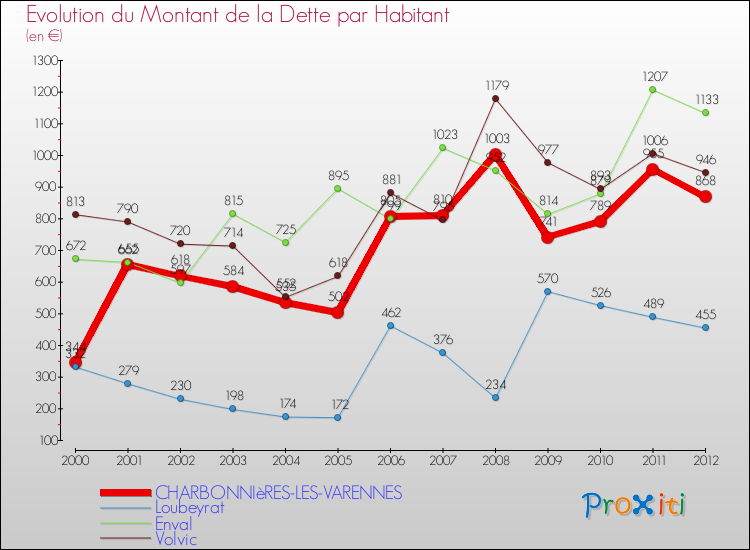 Evolution de la dette par habitant pour la commune de CHARBONNIèRES-LES-VARENNES et les communes proches de 2000 à 2012 Comparaison de la dette par habitant pour CHARBONNIèRES-LES-VARENNES et les communes voisines de 2000 à 2012
