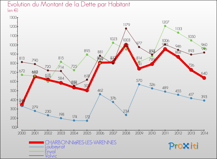 Evolution de la dette par habitant pour la commune de CHARBONNIèRES-LES-VARENNES et les communes proches de 2000 à 2014 Comparaison de la dette par habitant pour CHARBONNIèRES-LES-VARENNES et les communes voisines de 2000 à 2014