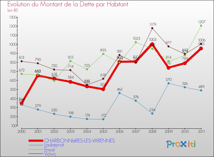 Evolution de la dette par habitant pour la commune de CHARBONNIèRES-LES-VARENNES et les communes proches Comparaison de la dette par habitant pour CHARBONNIèRES-LES-VARENNES et les communes voisines