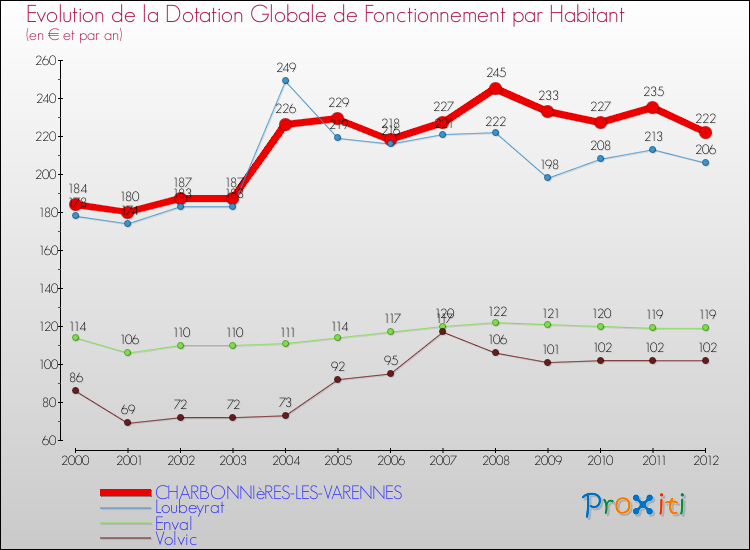 Evolution et montant de la dotation globale de fonctionnement par Habitant pour CHARBONNIèRES-LES-VARENNES et les communes proches Comparaison des dotations globales de fonctionnement par habitant pour CHARBONNIèRES-LES-VARENNES et les communes voisines