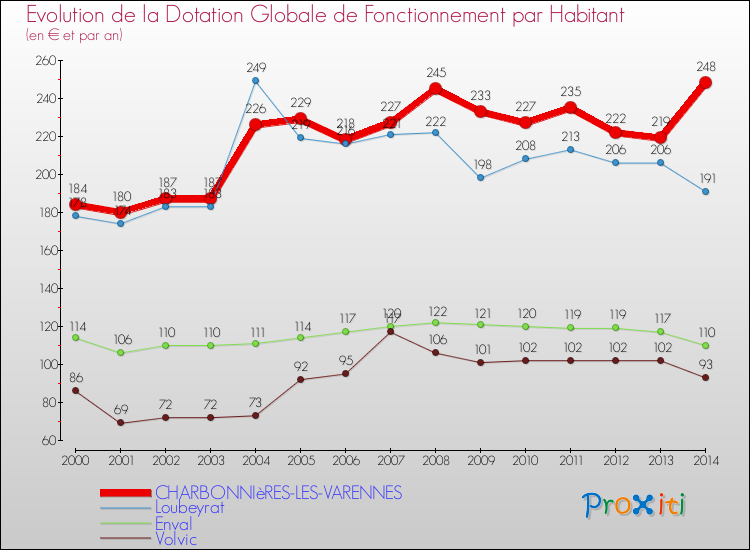 Evolution et montant de la dotation globale de fonctionnement par Habitant pour CHARBONNIèRES-LES-VARENNES et les communes proches de 2000 à 2014. Comparaison des dotations globales de fonctionnement par habitant pour CHARBONNIèRES-LES-VARENNES et les communes voisines de 2000 à 2014.