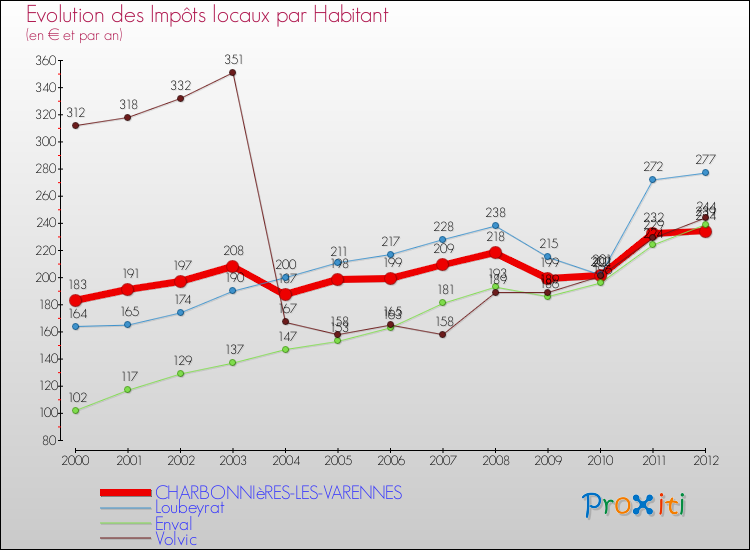 Evolution et montant des impôts locaux par Habitant pour CHARBONNIèRES-LES-VARENNES et les communes proches Comparaison des impôts locaux par habitant pour CHARBONNIèRES-LES-VARENNES et les communes voisines