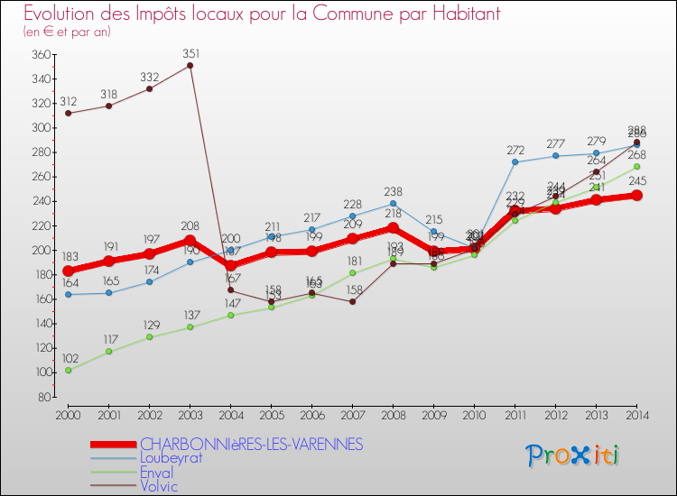 Evolution et montant des impôts locaux par Habitant pour CHARBONNIèRES-LES-VARENNES et les communes proches de 2000 à 2014 Comparaison des impôts locaux par habitant pour CHARBONNIèRES-LES-VARENNES et les communes voisines de 2000 à 2014