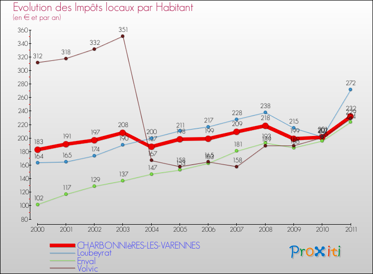 Evolution et montant des impôts locaux par Habitant pour CHARBONNIèRES-LES-VARENNES et les communes proches Comparaison des impôts locaux par habitant pour CHARBONNIèRES-LES-VARENNES et les communes voisines