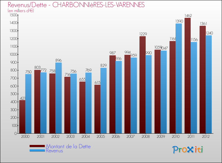 Evolution comparée de la dette et des revenus pour la commune de CHARBONNIèRES-LES-VARENNES de 2000 à 2012 Comparaison de la dette et des revenus pour CHARBONNIèRES-LES-VARENNES de 2000 à 2012