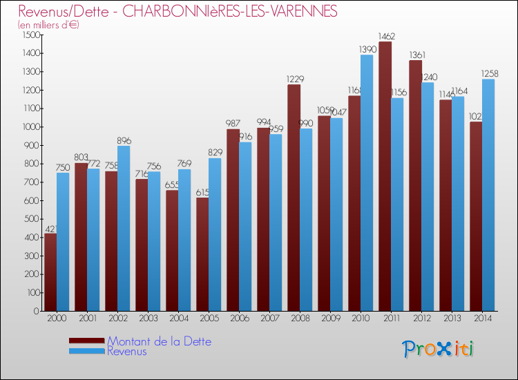 Evolution comparée de la dette et des revenus pour la commune de CHARBONNIèRES-LES-VARENNES de 2000 à 2014 Comparaison de la dette et des revenus pour CHARBONNIèRES-LES-VARENNES de 2000 à 2014