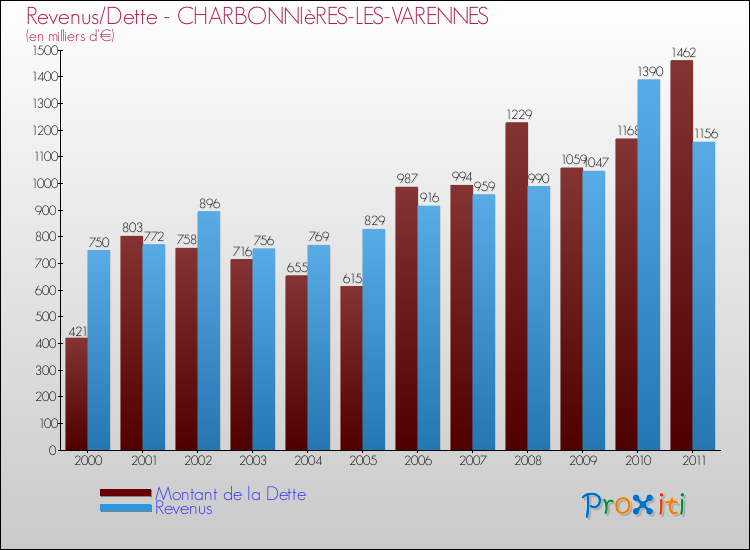 Evolution comparée de la dette et des revenus pour la commune de CHARBONNIèRES-LES-VARENNES de 2000 à 2011 Comparaison de la dette et des revenus pour CHARBONNIèRES-LES-VARENNES de 2000 à 2011