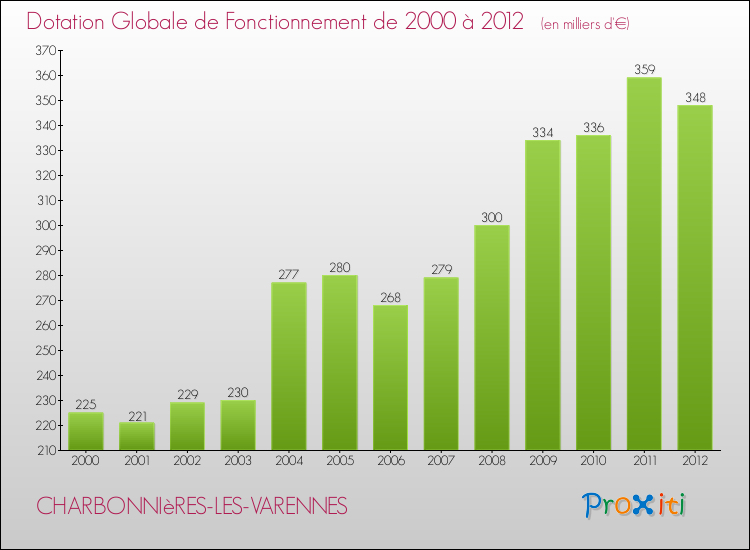 Evolution du montant de la Dotation Globale de Fonctionnement pour la commune de CHARBONNIèRES-LES-VARENNES de 2000 à 2012 Evolution du montant de la Dotation Globale de Fonctionnement pour CHARBONNIèRES-LES-VARENNES de 2000 à 2012