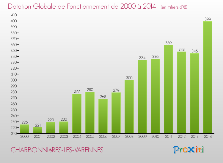 Evolution du montant de la Dotation Globale de Fonctionnement pour la commune de CHARBONNIèRES-LES-VARENNES de 2000 à 2014 Evolution du montant de la Dotation Globale de Fonctionnement pour CHARBONNIèRES-LES-VARENNES de 2000 à 2014