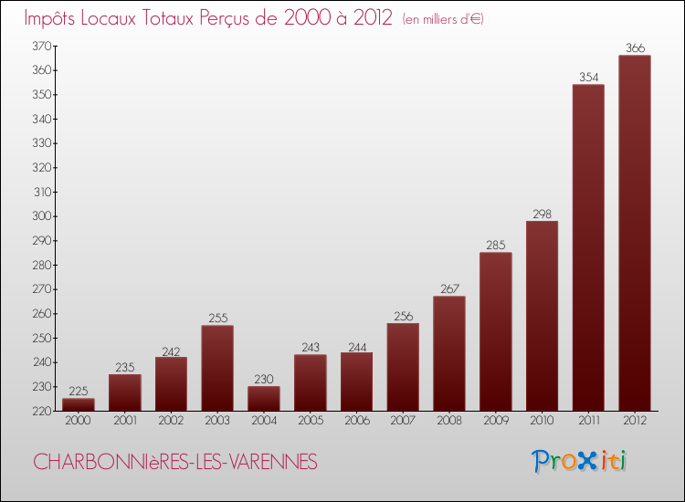 Evolution des Impôts Locaux pour la commune de CHARBONNIèRES-LES-VARENNES de 2000 à 2012 Evolution des Impôts Locaux pour CHARBONNIèRES-LES-VARENNES de 2000 à 2012